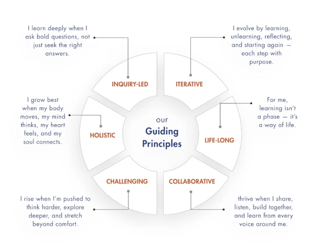 Diagram showing the guiding principles of Manaskriti School